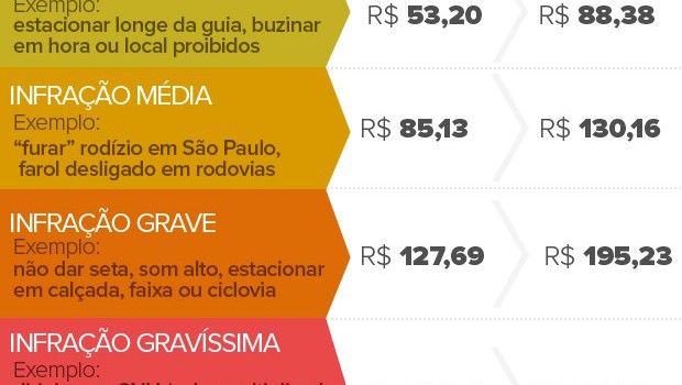 multas-de-transito-ficam-mais-pesadas-veja-o-que-muda