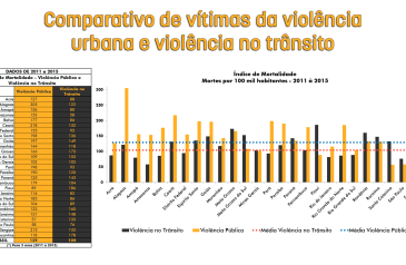 numeros-da-violencia-no-transito-apontados-pelo-observatorio-sao-tema-de-reportagem-veiculada-pela-radio-nacional-de-brasilia